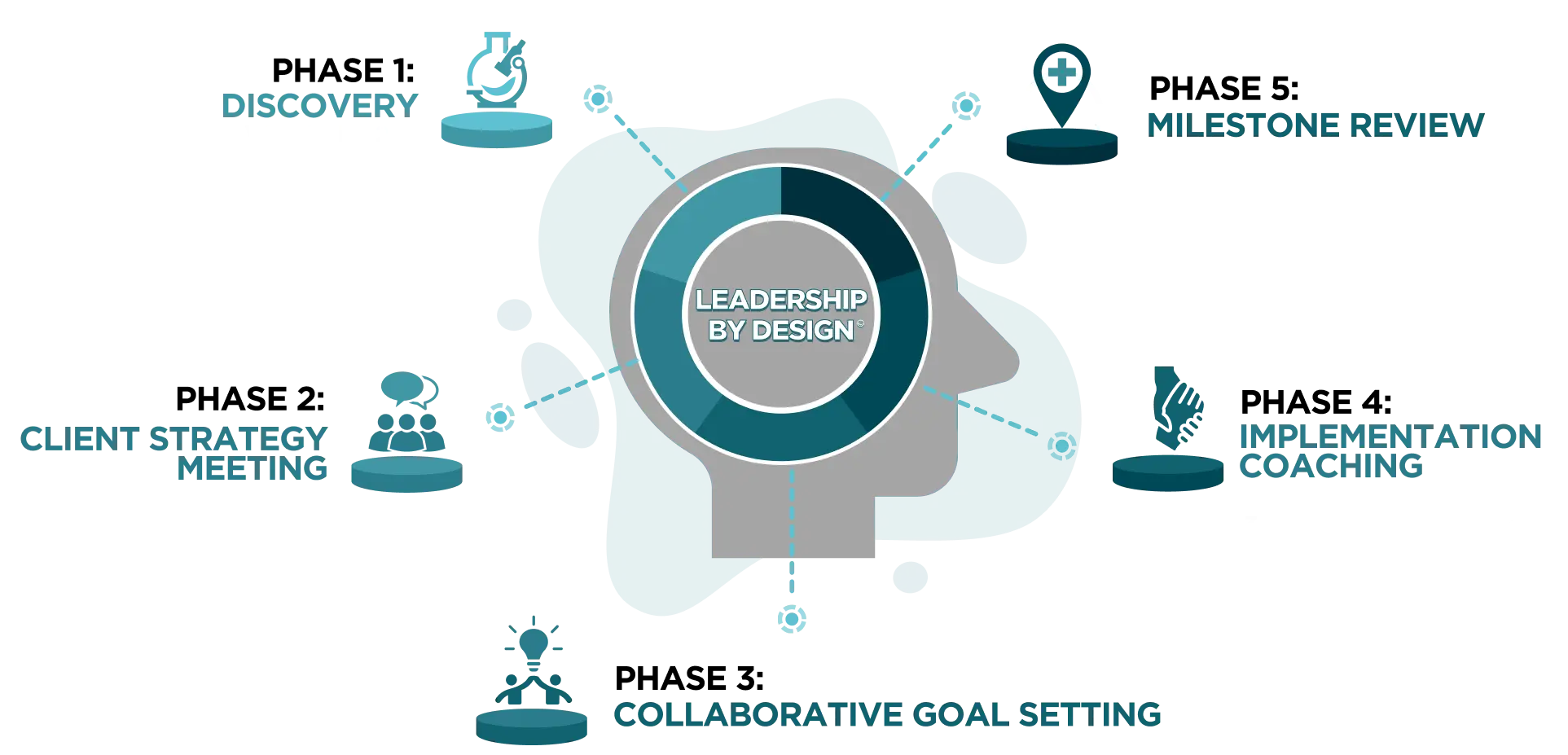 The five phases of your leadership transformation